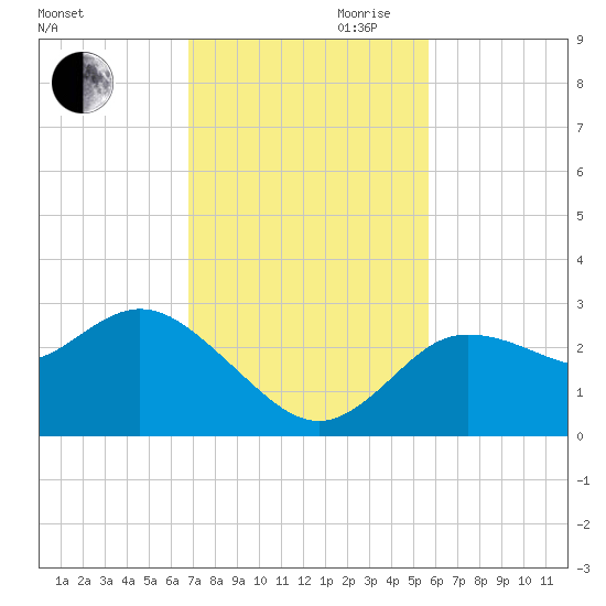 Gulf Harbors tide chart for Thursday, November 11, 2021