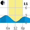 Gulf Harbors tide chart for Thursday, November 11, 2021