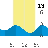 Gulf Harbors tide chart for Saturday, November 13, 2021