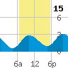 Gulf Harbors tide chart for Monday, November 15, 2021