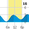 Gulf Harbors tide chart for Tuesday, November 16, 2021