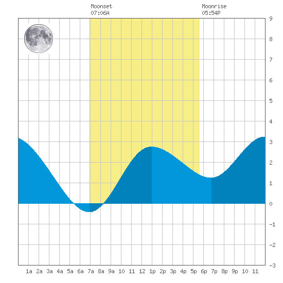 Gulf Harbors tide chart for Friday, November 19, 2021