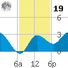 Gulf Harbors tide chart for Friday, November 19, 2021