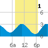 Gulf Harbors tide chart for Monday, November 1, 2021