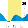 Gulf Harbors tide chart for Saturday, November 20, 2021