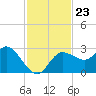 Gulf Harbors tide chart for Tuesday, November 23, 2021