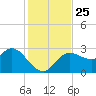Gulf Harbors tide chart for Thursday, November 25, 2021