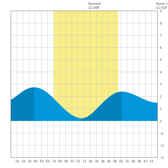 Gulf Harbors tide chart for Friday, November 26, 2021