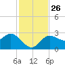Gulf Harbors tide chart for Friday, November 26, 2021