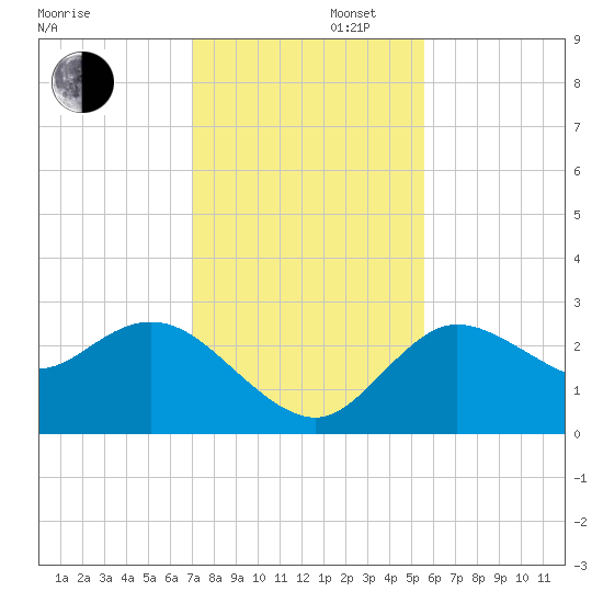 Gulf Harbors tide chart for Saturday, November 27, 2021