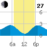 Gulf Harbors tide chart for Saturday, November 27, 2021