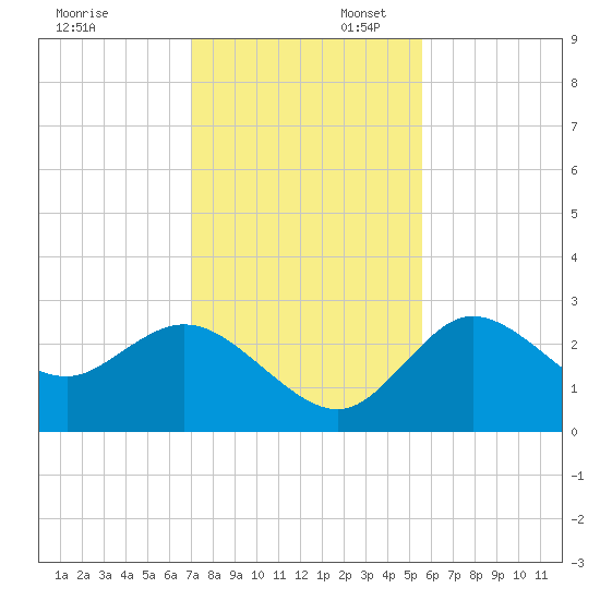 Gulf Harbors tide chart for Sunday, November 28, 2021