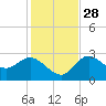 Gulf Harbors tide chart for Sunday, November 28, 2021