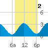 Gulf Harbors tide chart for Tuesday, November 2, 2021