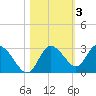 Gulf Harbors tide chart for Wednesday, November 3, 2021