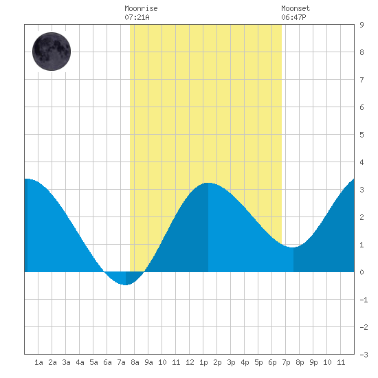 Gulf Harbors tide chart for Thursday, November 4, 2021