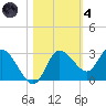 Gulf Harbors tide chart for Thursday, November 4, 2021