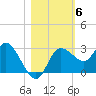 Gulf Harbors tide chart for Saturday, November 6, 2021