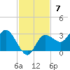 Gulf Harbors tide chart for Sunday, November 7, 2021