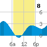 Gulf Harbors tide chart for Monday, November 8, 2021