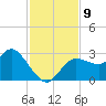 Gulf Harbors tide chart for Tuesday, November 9, 2021