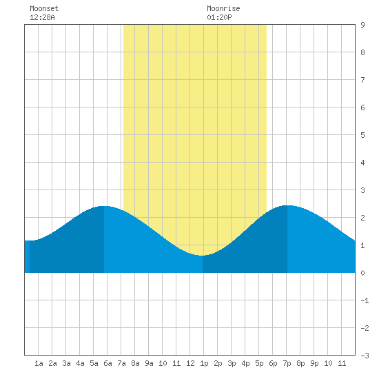 Gulf Harbors tide chart for Saturday, December 11, 2021