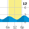 Gulf Harbors tide chart for Sunday, December 12, 2021
