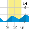 Gulf Harbors tide chart for Tuesday, December 14, 2021