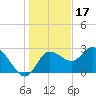 Gulf Harbors tide chart for Friday, December 17, 2021