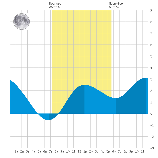 Gulf Harbors tide chart for Saturday, December 18, 2021