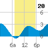 Gulf Harbors tide chart for Monday, December 20, 2021