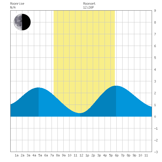 Gulf Harbors tide chart for Sunday, December 26, 2021