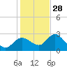Gulf Harbors tide chart for Tuesday, December 28, 2021