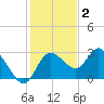 Gulf Harbors tide chart for Thursday, December 2, 2021