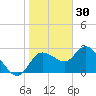Gulf Harbors tide chart for Thursday, December 30, 2021