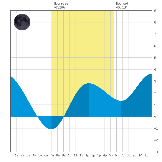 Gulf Harbors tide chart for Saturday, December 4, 2021