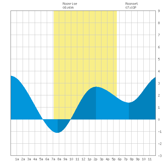 Gulf Harbors tide chart for Sunday, December 5, 2021