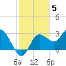 Gulf Harbors tide chart for Sunday, December 5, 2021