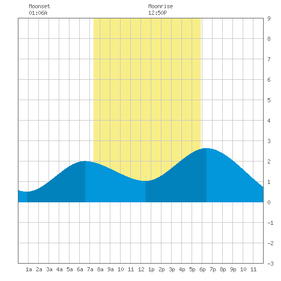 Gulf Harbors tide chart for Monday, January 10, 2022