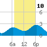 Gulf Harbors tide chart for Monday, January 10, 2022