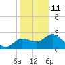 Gulf Harbors tide chart for Tuesday, January 11, 2022