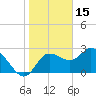 Gulf Harbors tide chart for Saturday, January 15, 2022