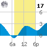 Gulf Harbors tide chart for Monday, January 17, 2022