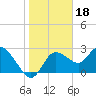 Gulf Harbors tide chart for Tuesday, January 18, 2022