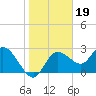 Gulf Harbors tide chart for Wednesday, January 19, 2022