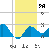 Gulf Harbors tide chart for Thursday, January 20, 2022
