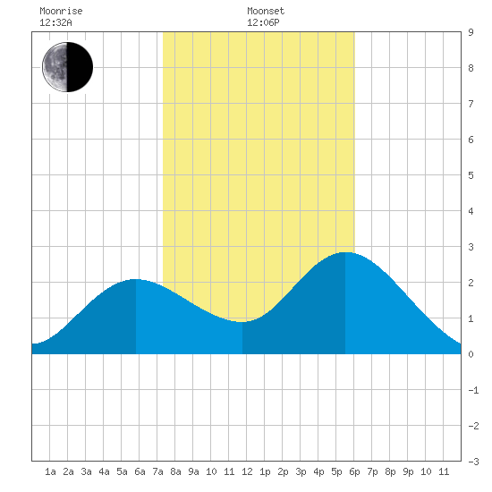 Gulf Harbors tide chart for Tuesday, January 25, 2022