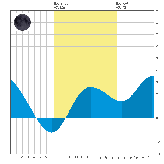 Gulf Harbors tide chart for Sunday, January 2, 2022