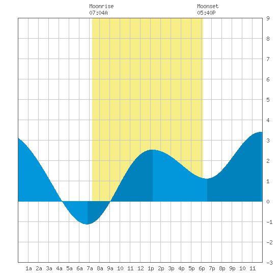 Gulf Harbors tide chart for Monday, January 31, 2022
