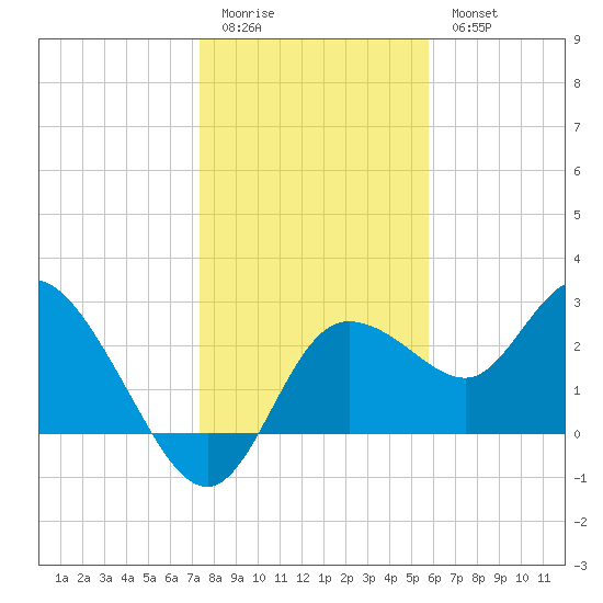 Gulf Harbors tide chart for Monday, January 3, 2022